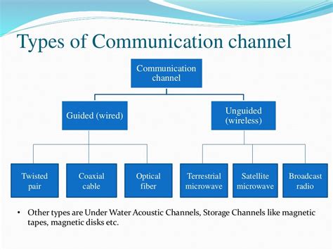 types of channels in communication